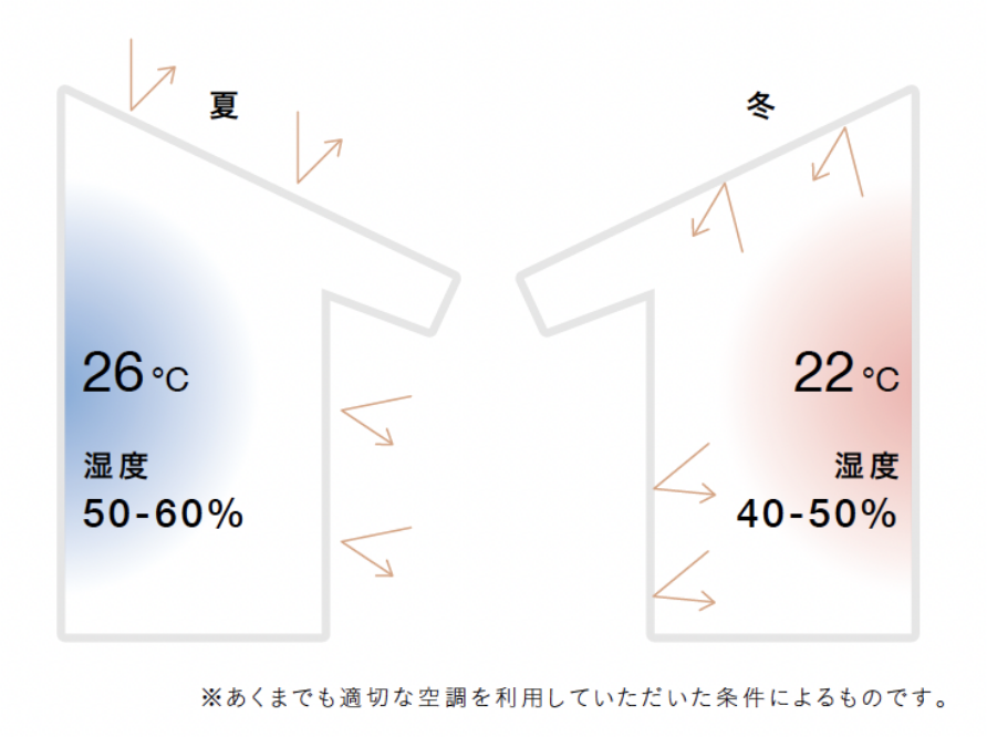 夏は涼しく冬は暖かく、暮らしやすい（年内湿度40〜60%））