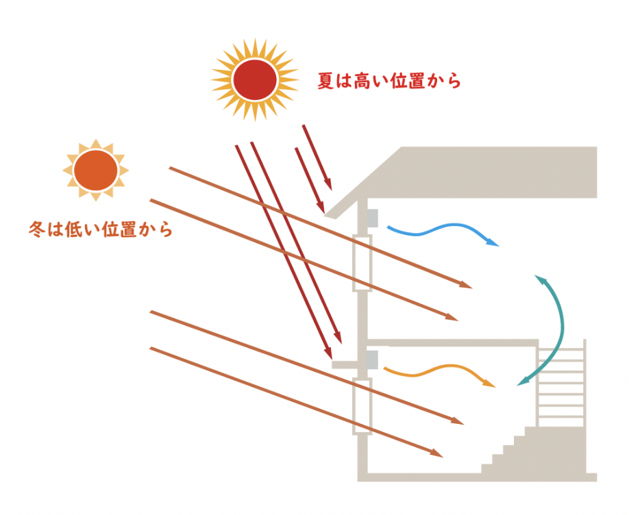 太陽の光を生かした設計により光熱費を効率化